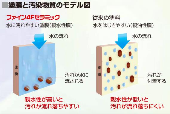 ニッペ ファイン４Fセラミック-