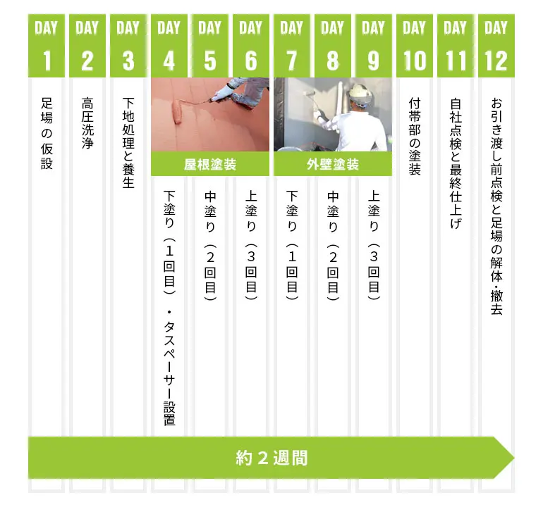 イマガワペイント_施工の流れ